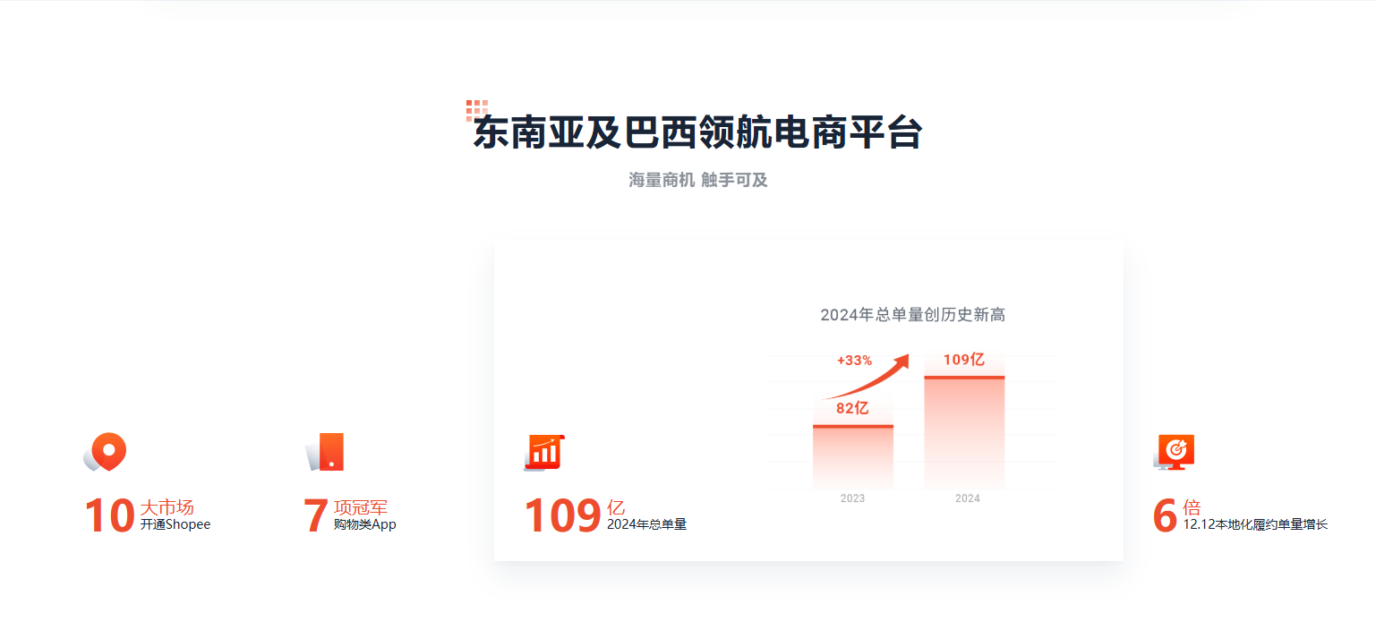 Shopee马来西亚站2月1日起调整本土卖家佣金